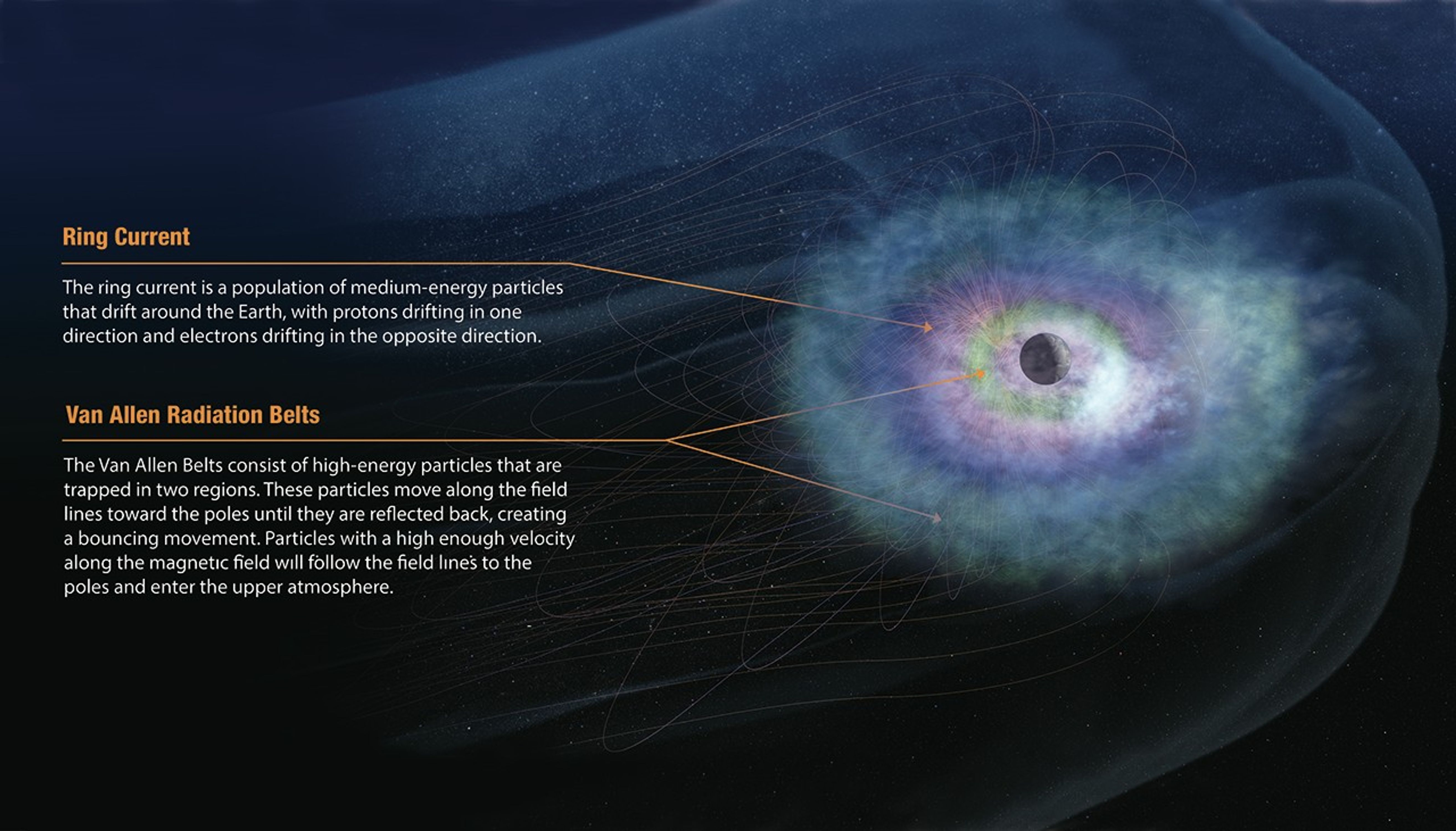 An illustration shows Earth on the right surrounded by concentric, nebulous rings of green, pink, blue, and green, moving from Earth outward. An arrow with the words Ring Current points to the blue ring, and an arrow with the words Van Allen Radiation Belts points to the inner and outer green rings. The blue ring overlaps the outermost green ring. Dozens of magnetic field lines extend away from Earth and a faint, opaque, jellyfish-shaped outline, representing the larger magnetosphere, encompasses Earth and the rings.